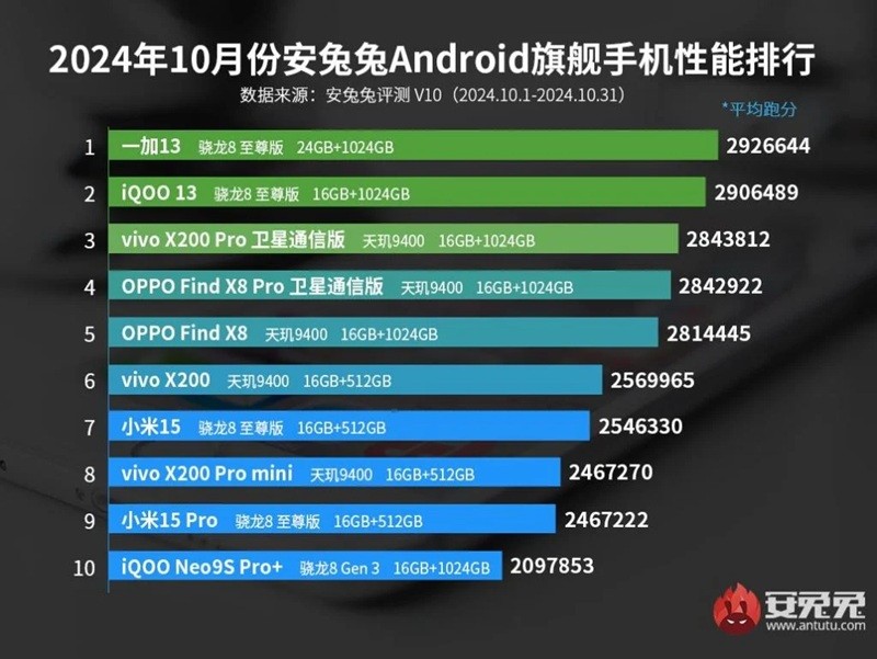 OnePlus 13, iQOO 13 ve Vivo X200 Pro'yu Geçerek Benchmark Zirvesinde Birinci Oldu